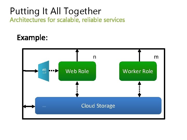 Putting It All Together LB n Web Role Cloud Storage m Worker Role 