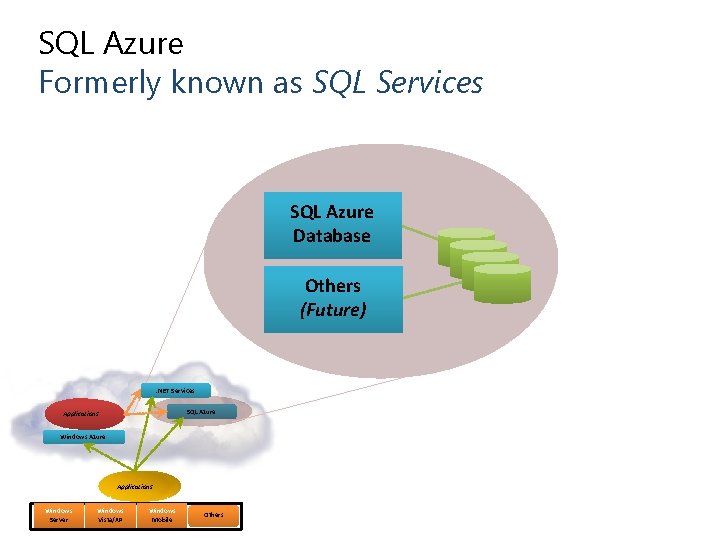 SQL Azure Formerly known as SQL Services SQL Azure Database Others (Future) . NET