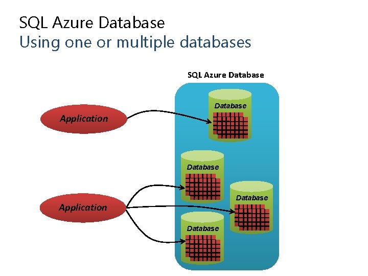 SQL Azure Database Using one or multiple databases SQL Azure Database Application Database 