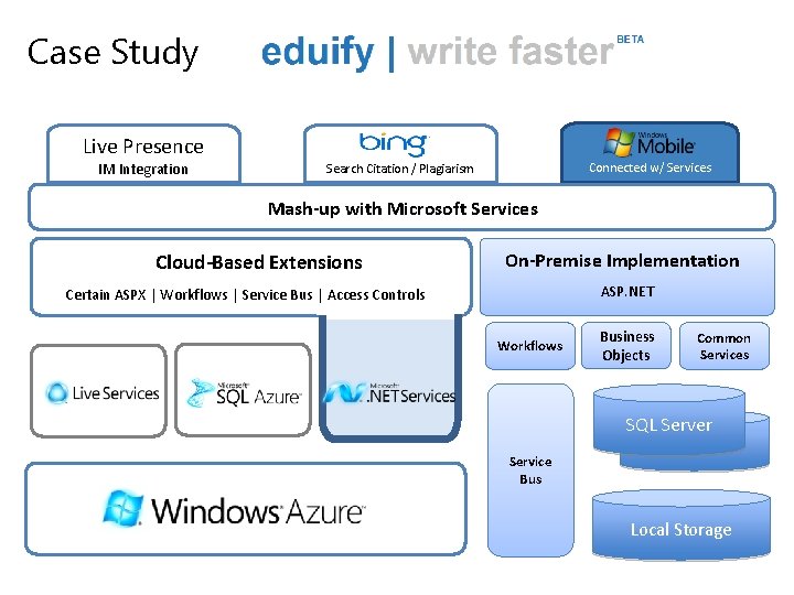 Case Study Live Presence IM Integration Connected w/ Services Search Citation / Plagiarism Mash-up