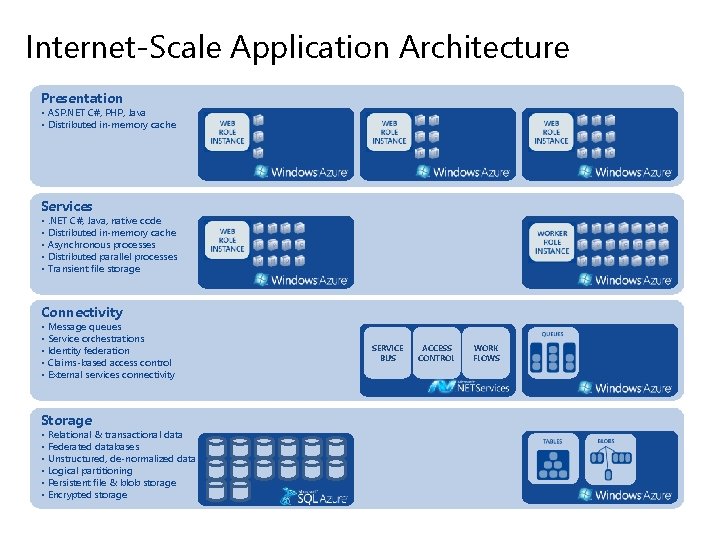 Internet-Scale Application Architecture Presentation • ASP. NET C#, PHP, Java • Distributed in-memory cache