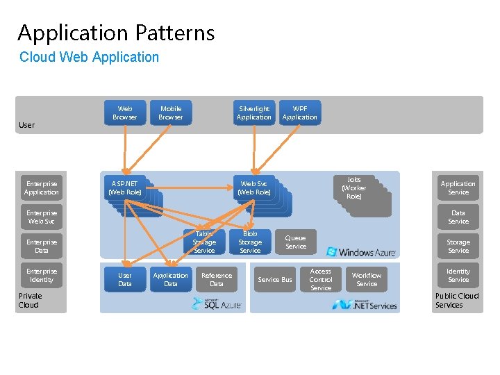 Application Patterns Cloud Web Application User Enterprise Application Enterprise Web Svc Web Browser Mobile