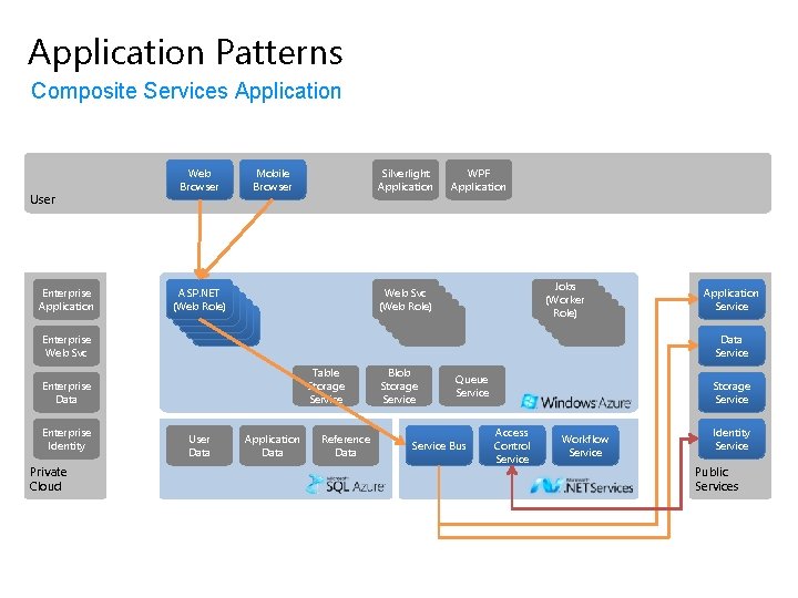 Application Patterns Composite Services Application User Enterprise Application Enterprise Web Svc Web Browser Mobile