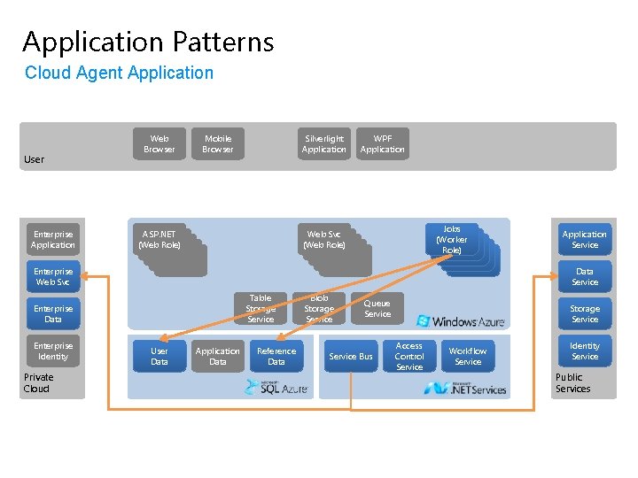 Application Patterns Cloud Agent Application User Enterprise Application Enterprise Web Svc Web Browser Mobile