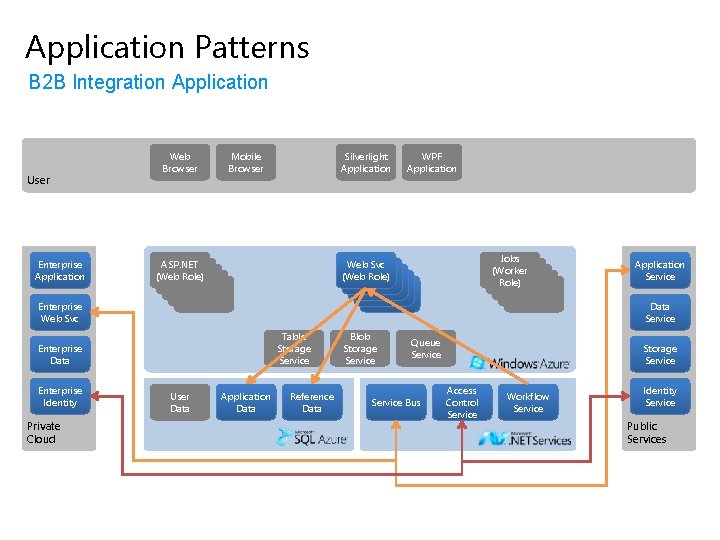 Application Patterns B 2 B Integration Application User Enterprise Application Enterprise Web Svc Web