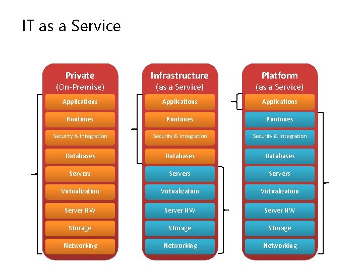 IT as a Service Infrastructure Applications Runtimes (as a Service) Applications Runtimes Security &