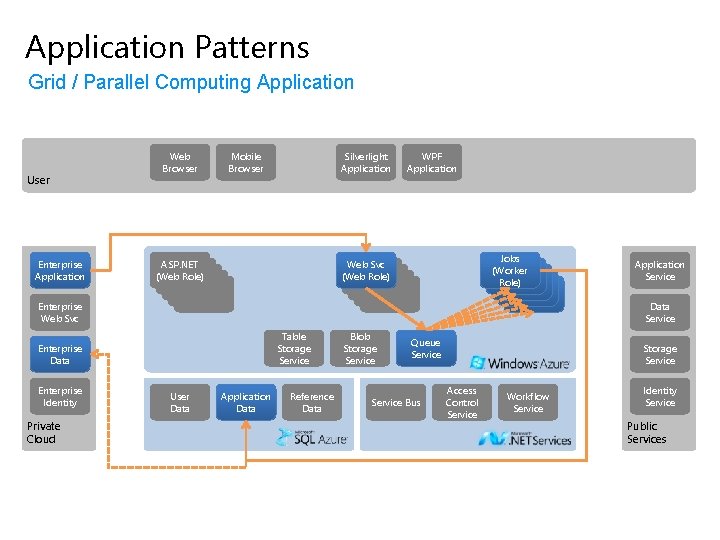 Application Patterns Grid / Parallel Computing Application User Enterprise Application Enterprise Web Svc Web