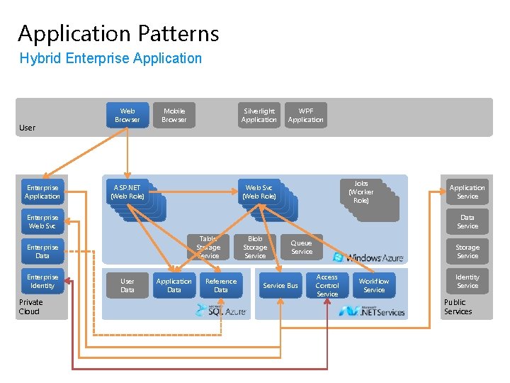 Application Patterns Hybrid Enterprise Application User Enterprise Application Enterprise Web Svc Web Browser Mobile