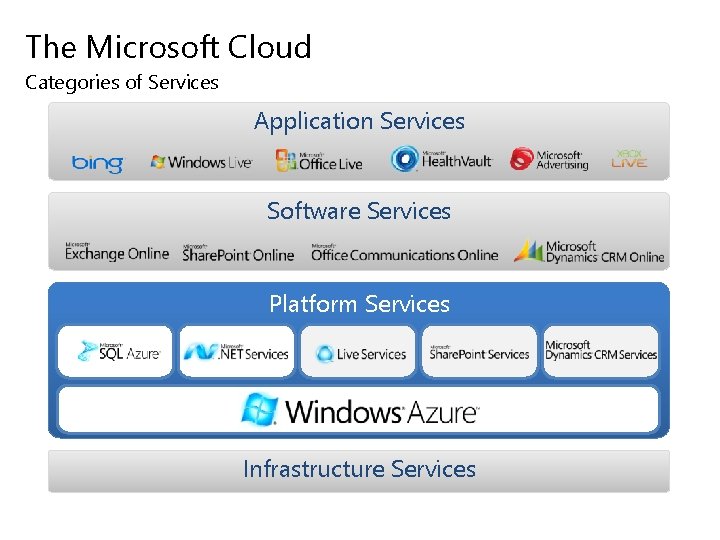 The Microsoft Cloud Categories of Services Application Services Software Services Platform Services Infrastructure Services