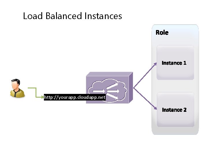 Load Balanced Instances http: //yourapp. cloudapp. net 