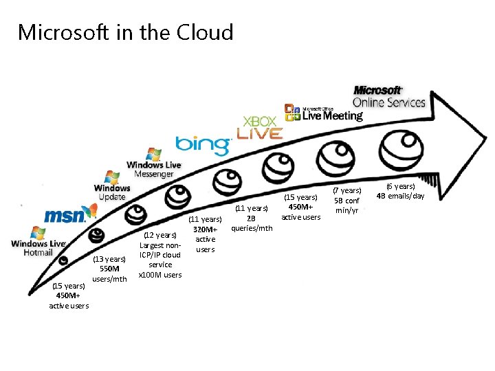 Microsoft in the Cloud (15 years) 450 M+ active users (13 years) 550 M