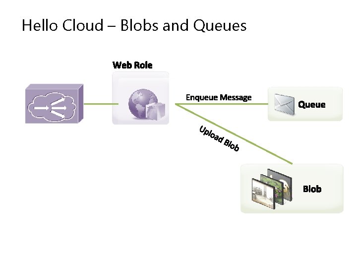 Hello Cloud – Blobs and Queues 