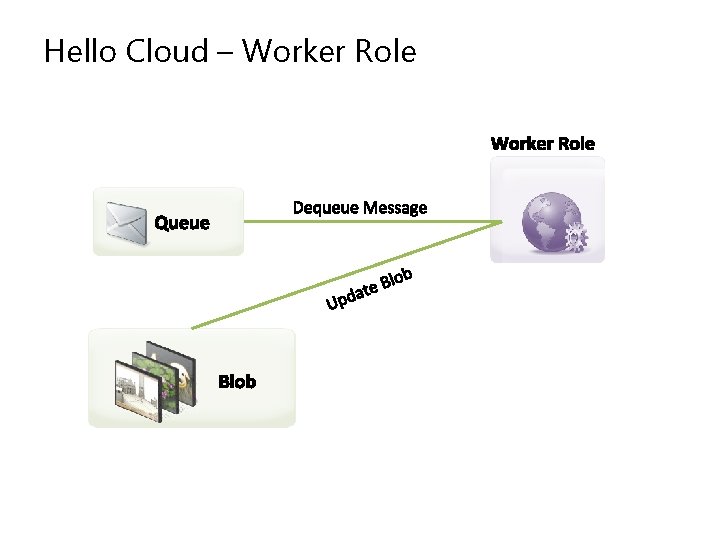 Hello Cloud – Worker Role 