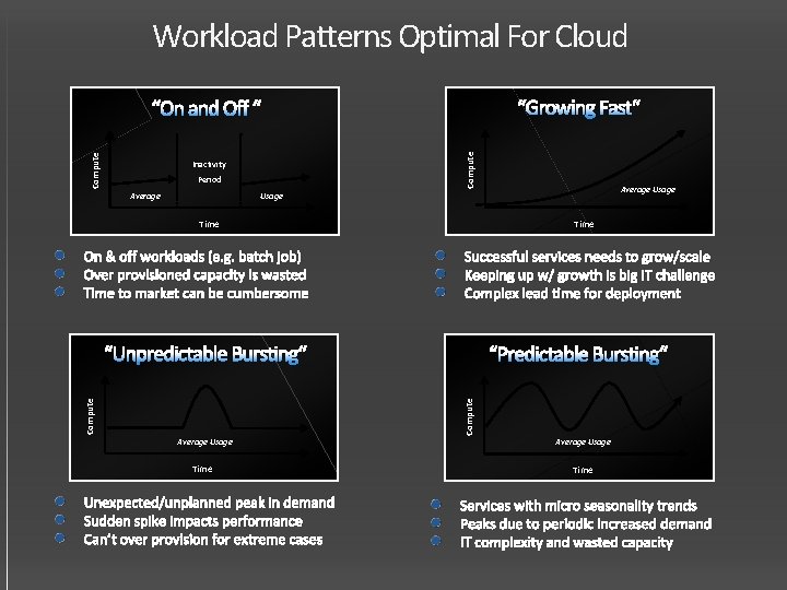 Workload Patterns Optimal For Cloud “Growing Fast“ Compute “On and Off “ Inactivity Period