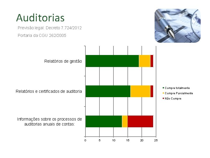 Ações e programas Auditorias Previsão legal: Decreto 7. 724/2012 Principais problemas encontrados Portaria da