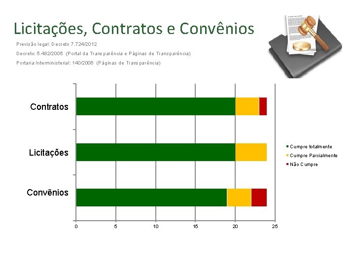 Licitações, Contratos e Convênios Previsão legal: Decreto 7. 724/2012 Decreto: 5. 482/2005 (Portal da