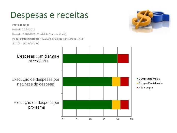 Despesas receitase Convênios Licitações, e Contratos Previsão legal: Exemplo Decreto 7. 724/2012 Decreto: 5.