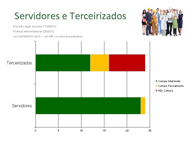 Servidores e Terceirizados Previsão legal: Decreto 7. 724/2012 Portaria Interministerial 233/2012 Lei 12. 919/2013