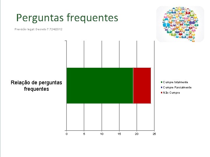 Importância Acesso à Informação Perguntas do frequentes + Previsão legal: Decreto 7. 724/2012 Controle