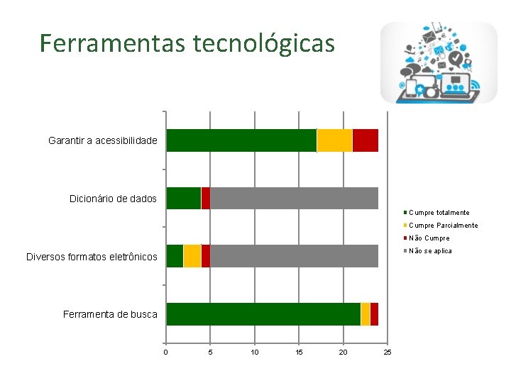 Ferramentas tecnológicas Garantir a acessibilidade Dicionário de dados Cumpre totalmente Cumpre Parcialmente Não Cumpre