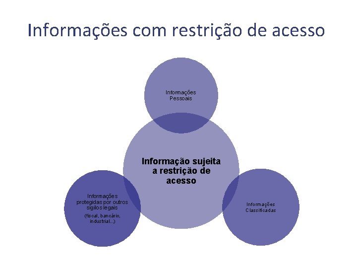 Informações com restrição de acesso Informações Pessoais Informação sujeita a restrição de acesso Informações