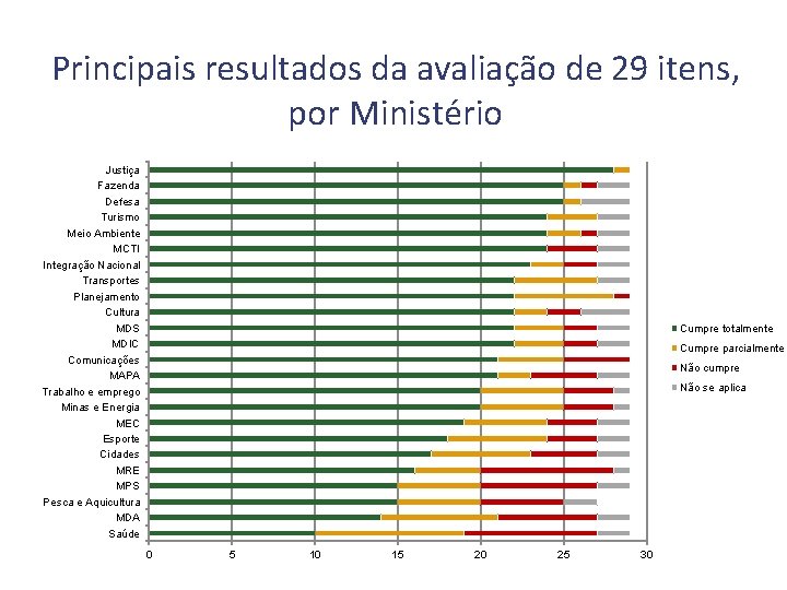 Principais resultados da avaliação de 29 itens, por Ministério Justiça Fazenda Defesa Turismo Meio