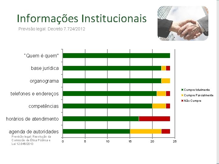 Informações Institucionais Previsão legal: Decreto 7. 724/2012 “Quem é quem" base jurídica organograma Cumpre