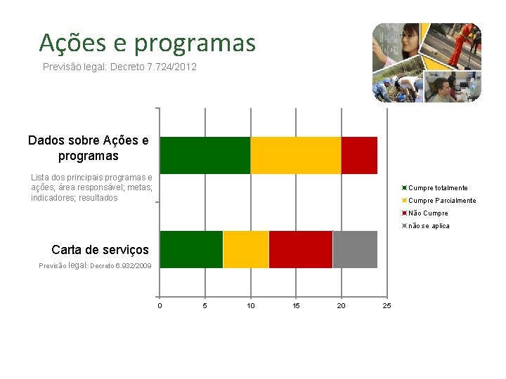 Ações e programas Previsão legal: Decreto 7. 724/2012 Dados sobre Ações e programas Lista