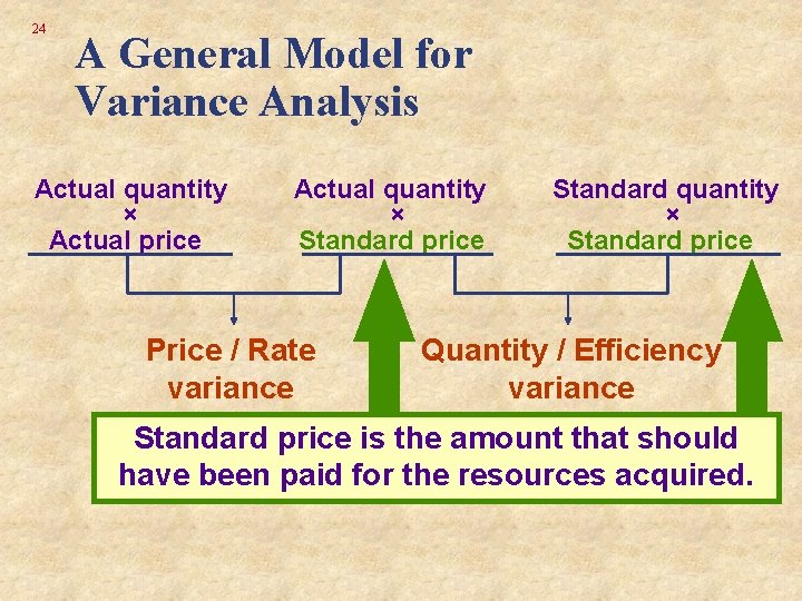 24 A General Model for Variance Analysis Actual quantity × Actual price Actual quantity