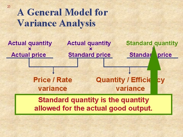 25 A General Model for Variance Analysis Actual quantity × Actual price Actual quantity