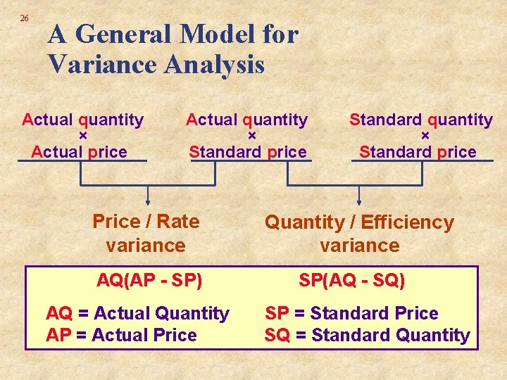 26 A General Model for Variance Analysis Actual quantity × Actual price Actual quantity