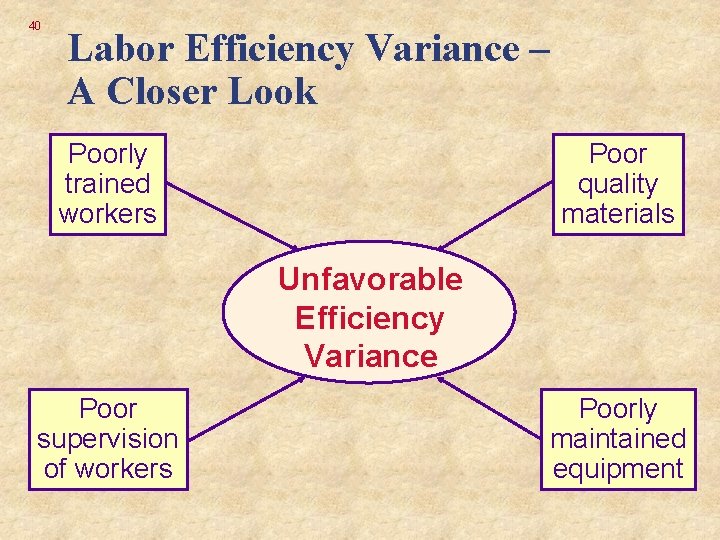 40 Labor Efficiency Variance – A Closer Look Poorly trained workers Poor quality materials
