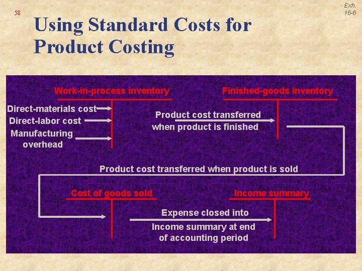 58 Using Standard Costs for Product Costing Work-in-process inventory Direct-materials cost Direct-labor cost Manufacturing