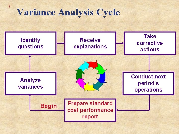 8 Variance Analysis Cycle Identify questions Receive explanations Conduct next period’s operations Analyze variances