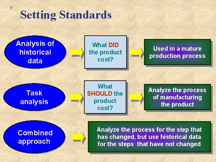 9 Setting Standards Analysis of historical data What DID the product cost? Used in
