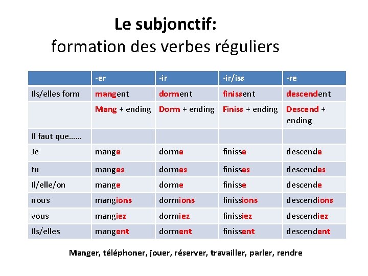 Le subjonctif: formation des verbes réguliers Ils/elles form -er -ir/iss -re mangent dorment finissent