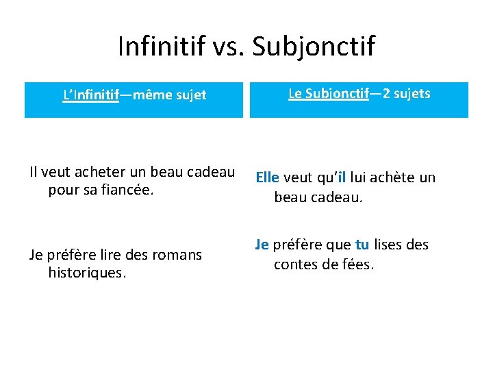 Infinitif vs. Subjonctif L’Infinitif—même sujet Le Subjonctif— 2 sujets Il veut acheter un beau