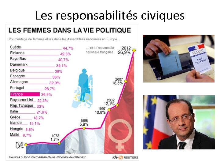 Les responsabilités civiques 