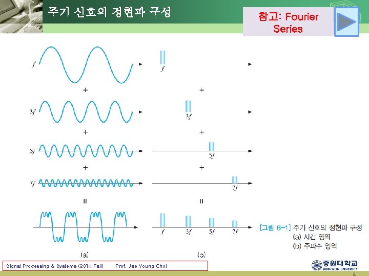 주기 신호의 정현파 구성 Signal Processing & Systems (2014 Fall) Prof. Jae Young Choi