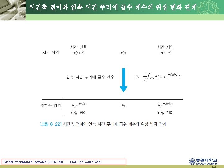 시간축 전이와 연속 시간 푸리에 급수 계수의 위상 변화 관계 Signal Processing & Systems