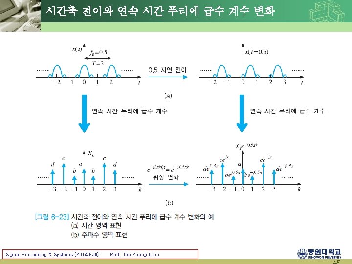 시간축 전이와 연속 시간 푸리에 급수 계수 변화 Signal Processing & Systems (2014 Fall)