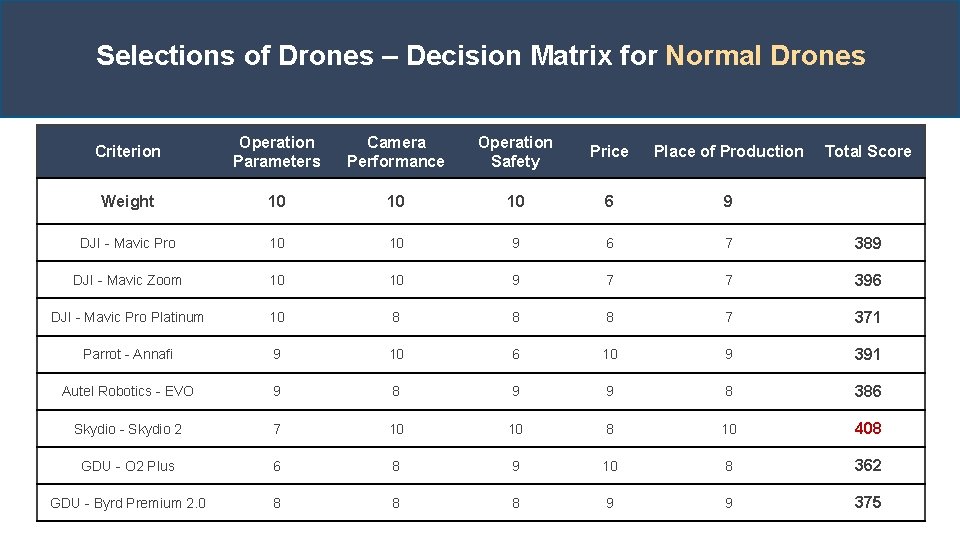 Selections of Drones – Decision Matrix for Normal Drones Criterion Operation Parameters Camera Performance