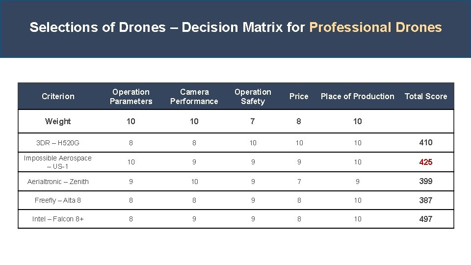 Selections of Drones – Decision Matrix for Professional Drones Criterion Operation Parameters Camera Performance