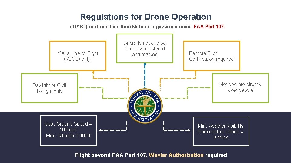 Regulations for Drone Operation s. UAS (for drone less than 55 lbs. ) is