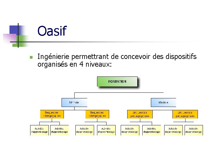 Oasif n Ingénierie permettrant de concevoir des dispositifs organisés en 4 niveaux: 