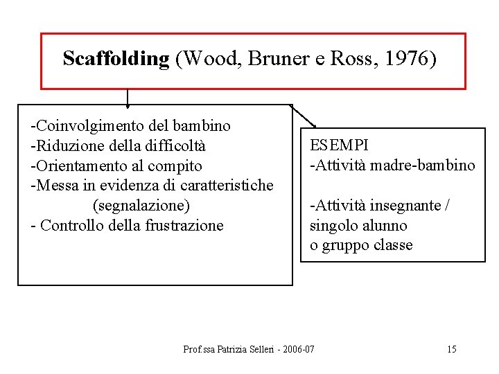 Scaffolding (Wood, Bruner e Ross, 1976) -Coinvolgimento del bambino -Riduzione della difficoltà -Orientamento al