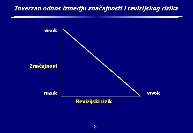 Inverzan odnos izmedju značajnosti i revizijskog rizika visok Značajnost nizak visok Revizijski rizik 21