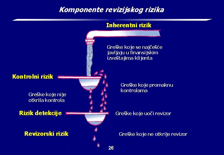 Komponente revizijskog rizika Inherentni rizik Greške koje se najčešće javljaju u finansijskim izveštajima klijenta