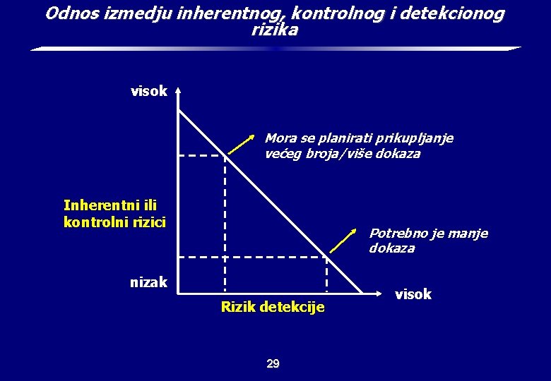 Odnos izmedju inherentnog, kontrolnog i detekcionog rizika visok Mora se planirati prikupljanje većeg broja/više