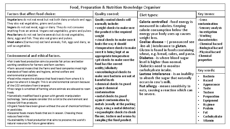 Food, Preparation & Nutrition Knowledge Organiser Factors that affect food choice: Quality control; Diet